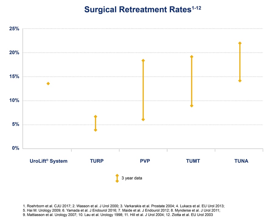 Surgical retreatment rates chart (1)-1