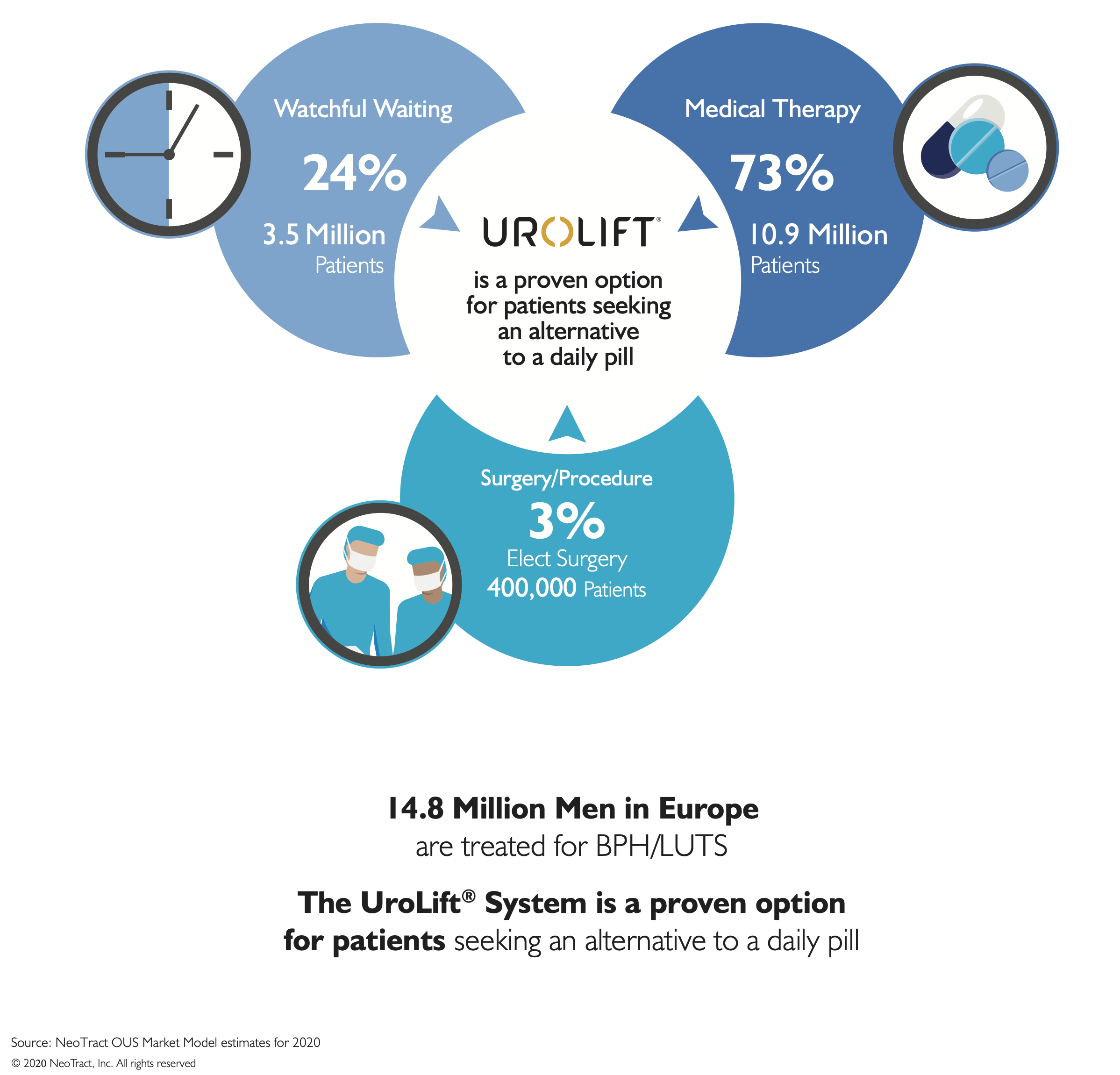 Redefining BPH Treatment Bubble